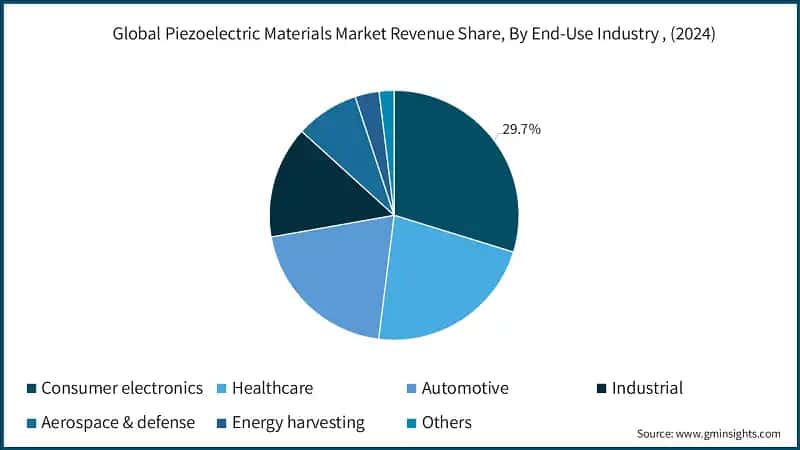 Global Piezoelectric Materials Market Revenue Share, By End-Use Industry , (2024)
