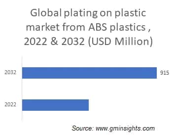 Global plating on plastic market from ABS plastics 