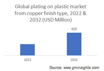 Global plating on plastic market from copper finish type