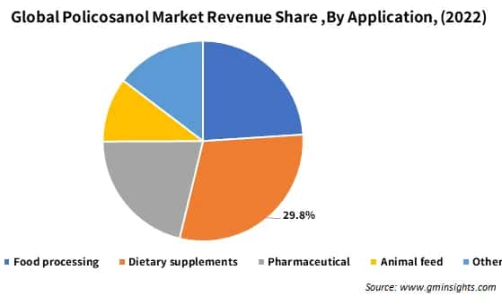 Global Policosanol Market Revenue Share ,By Application