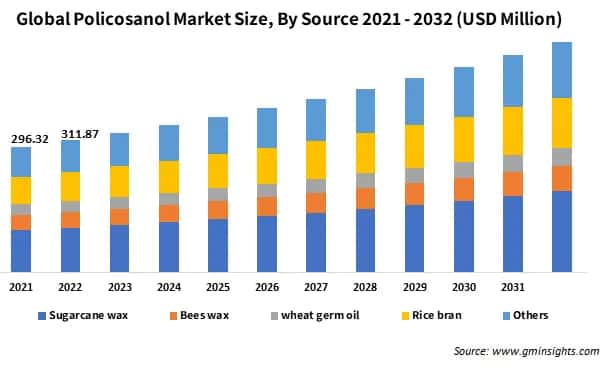 Global Policosanol Market Size, By Source