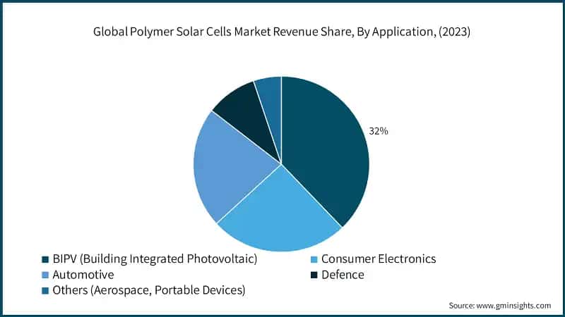 Global Polymer Solar Cells Market Revenue Share, By Application, (2023)