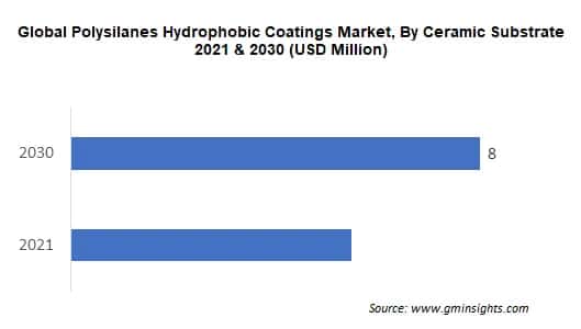 Global Polysilanes Hydrophobic Coatings Market, By Ceramic Substrate