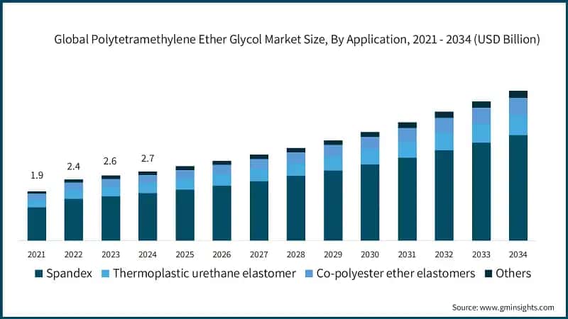 Global Polytetramethylene Ether Glycol Market Size, By Application, 2021 - 2034 (USD Billion)