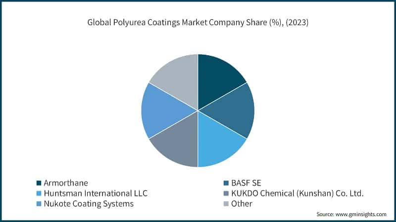 Global Polyurea Coatings Market Company Share (%), (2023)