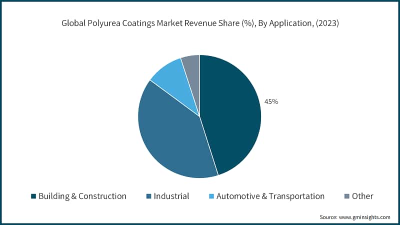 Global Polyurea Coatings Market Revenue Share (%), By Application, (2023)