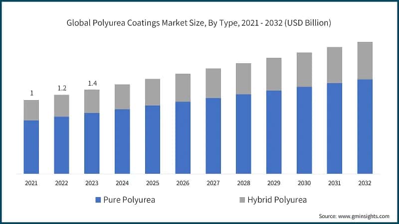 Global Polyurea Coatings Market Size, By Type, 2021 - 2032 (USD Billion)