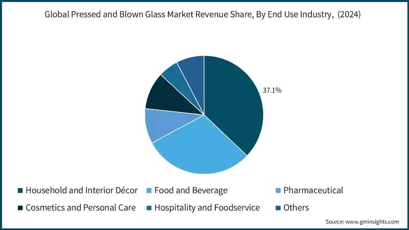 Global Pressed and Blown Glass Market Revenue Share, By End Use Industry,  (2024)