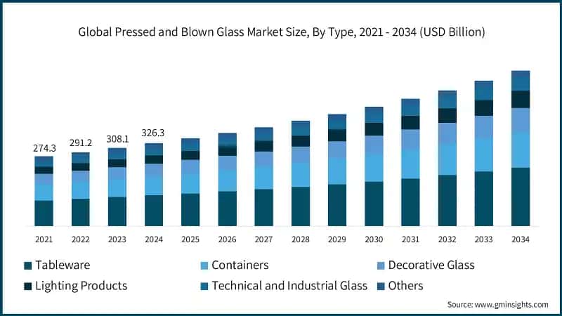 Global Pressed and Blown Glass Market Size, By Type, 2021 - 2034 (USD Billion)