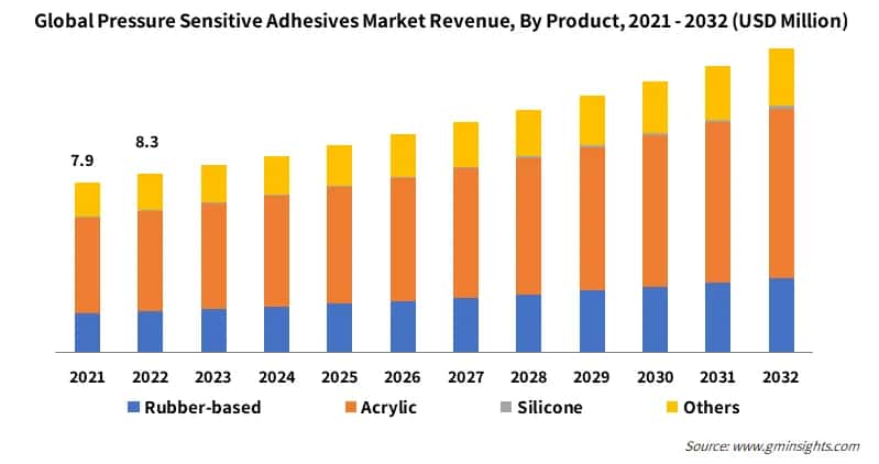 Global Pressure Sensitive Adhesives Market Revenue, By Product
