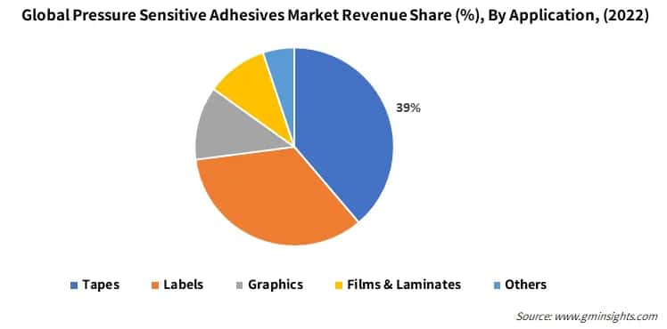 Global Pressure Sensitive Adhesives Market Share, By Application