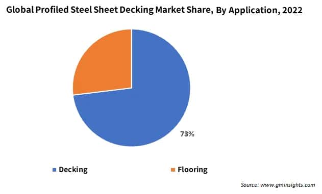 Global Profiled Steel Sheet Decking Market Share,  By Application,