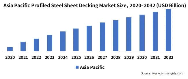 Asia Pacific Profiled Steel Sheet Decking Market Size,  2020- 2032 (USD Billion)
