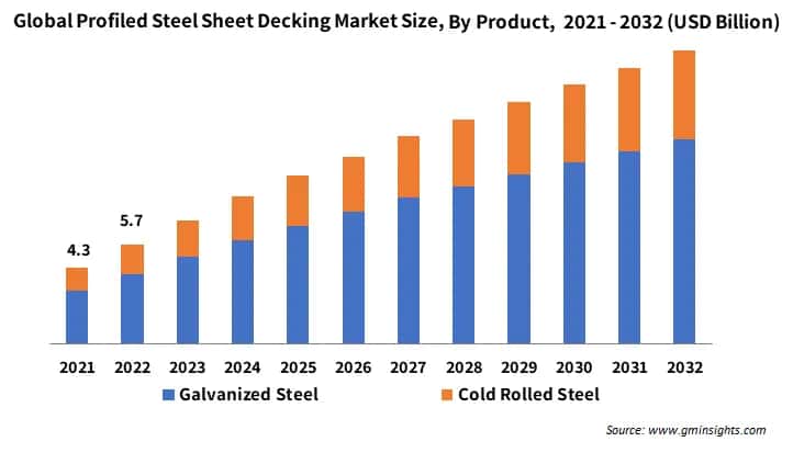 Global Profiled Steel Sheet Decking Market Size,  By Product, 