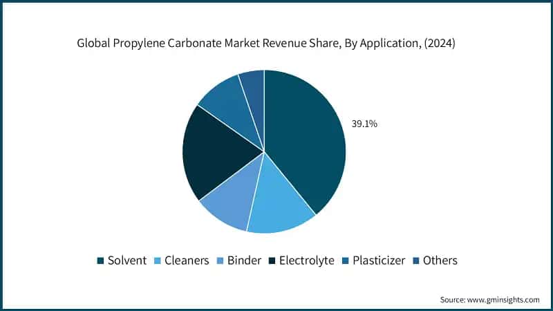 Global Propylene Carbonate Market Revenue Share, By Application, (2024)