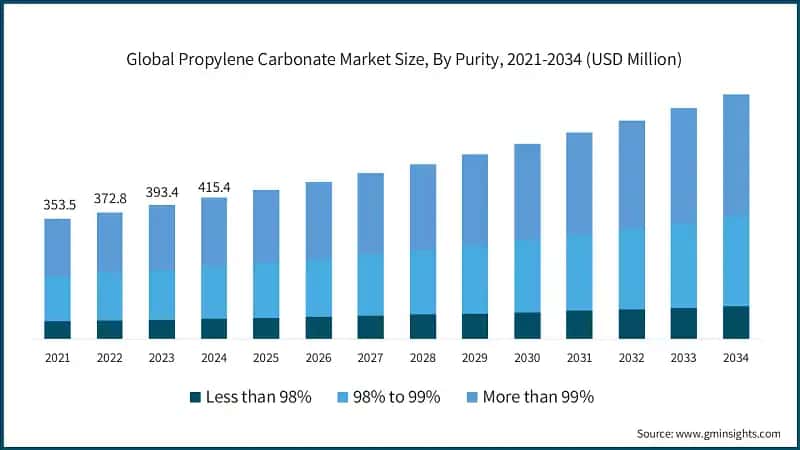 Global Propylene Carbonate Market Size, By Purity, 2021-2034 (USD Million)