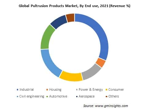 Global Pultrusion Products Market By End use