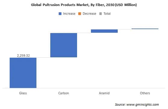 Global Pultrusion Products Market By Fiber