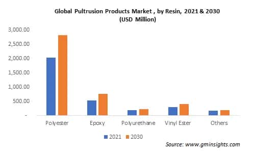 Global Pultrusion Products Market by Resin
