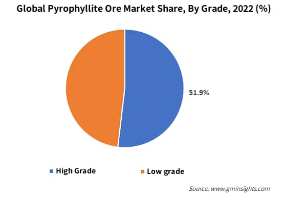 Global Pyrophyllite Ore Market Share, By Grade
