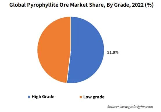 Global Pyrophyllite Ore Market Share, By Grade