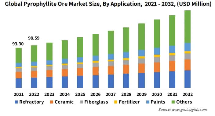 Global Pyrophyllite Ore Market Size, By Application