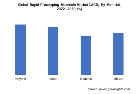 Global Rapid Prototyping Materials Market CAGR By Material