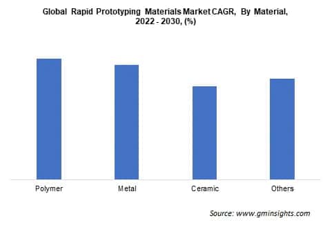 Global Rapid Prototyping Materials Market CAGR By Material