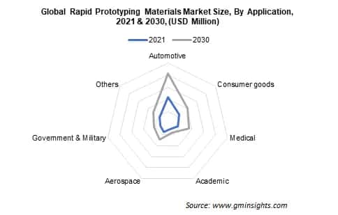 Global Rapid Prototyping Materials Market Size By Application
