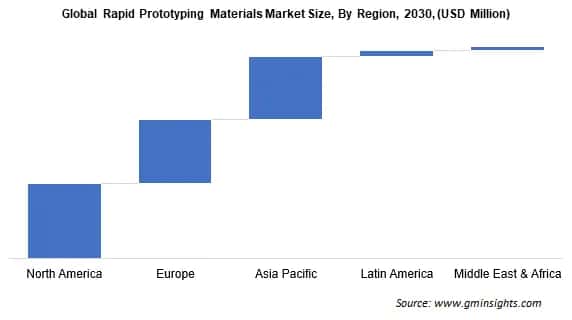 Global Rapid Prototyping Materials Market Size By Region
