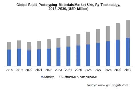 Global Rapid Prototyping Materials Market Size By Technology