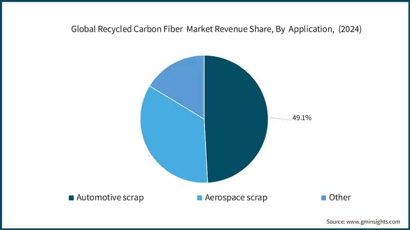 Global Recycled Carbon Fiber&nbsp; Market Revenue Share, By&nbsp; Application,&nbsp; (2024)