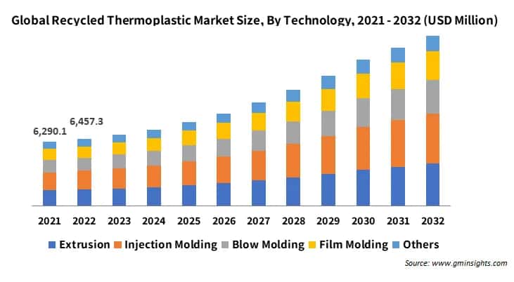 Recycled Thermoplastics Market Share By Technology