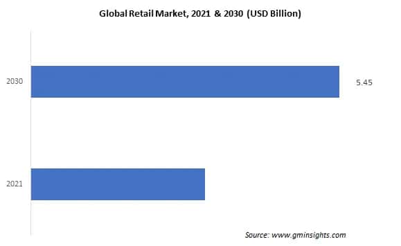 Global Retail Market