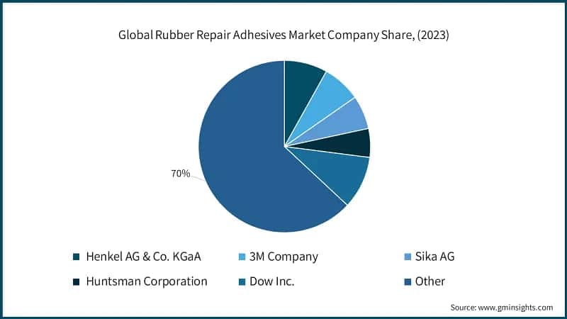 Global Rubber Repair Adhesives Market Company Share, (2023)