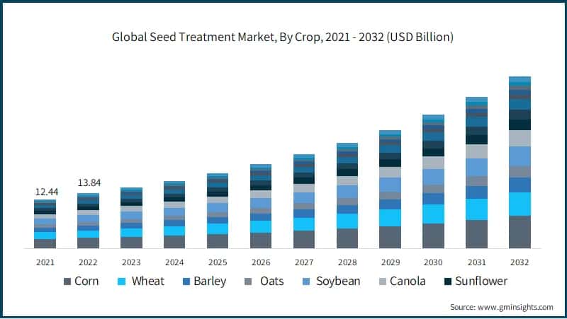 Global Seed Treatment Market, By Crop