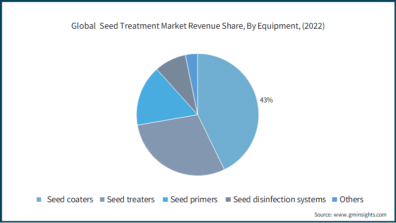 Global  Seed Treatment Market Revenue Share, By Equipment,