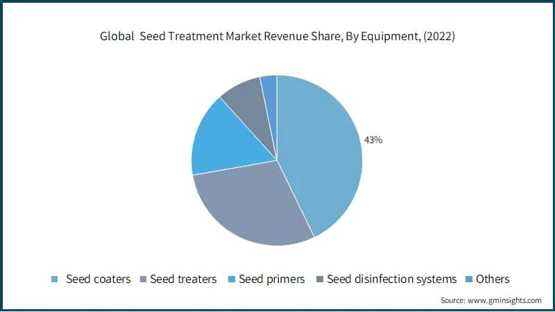 Global  Seed Treatment Market Revenue Share, By Equipment,