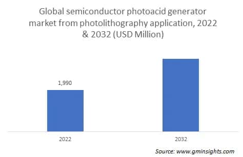 Global semiconductor photoacid generator market from photolithography application
