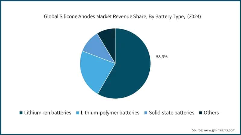 Global Silicone Anodes Market Revenue Share, By Battery Type,  (2024)