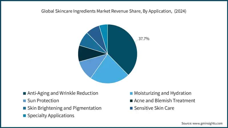 Global Skincare Ingredients Market Revenue Share, By Application,  (2024)