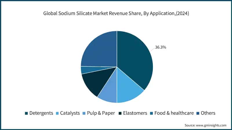 Global Sodium Silicate Market Revenue Share, By Application, (2024)