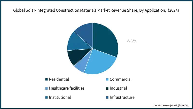 Global Solar-Integrated Construction Materials Market Revenue Share, By Application,  (2024)