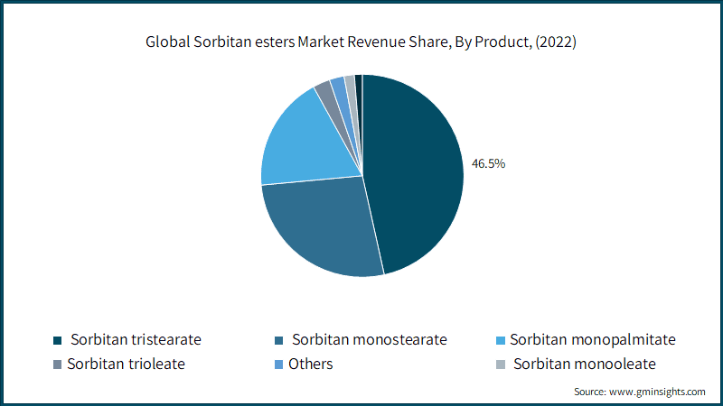 Global Sorbitan esters Market Revenue Share, By Product, 