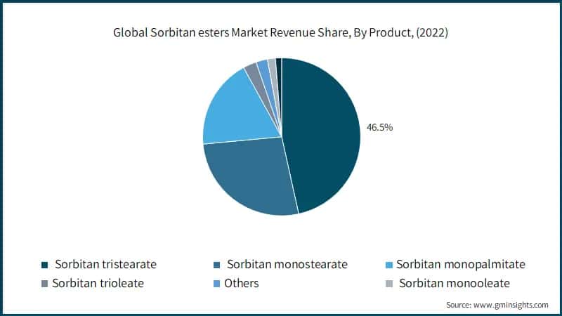 Global Sorbitan esters Market Revenue Share, By Product, 