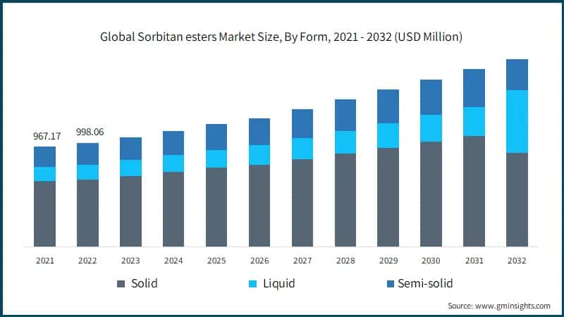 Global Sorbitan esters Market Size, By Form, 
