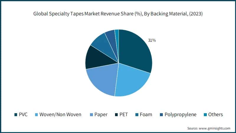 Global Specialty Tapes Market Revenue Share (%), By Backing Material, (2023)