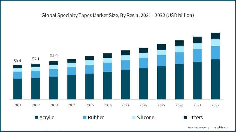 Global Specialty Tapes Market Size, By Resin, 2021 - 2032 (USD billion)