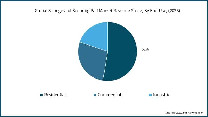 Global Sponge and Scouring Pad Market Revenue Share, By End-Use, (2023)