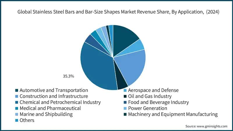Global Stainless Steel Bars and Bar-Size Shapes Market Revenue Share, By Application,  (2024)